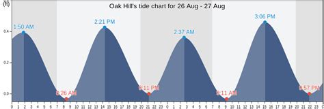 Tide Chart For Oak Hill Florida