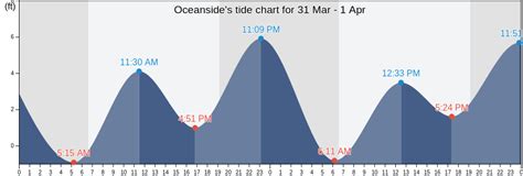 Tide Chart For Oceanside California