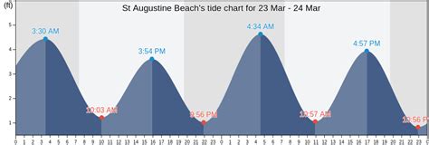 Tide Chart For St Augustine Beach