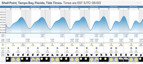 Tide Chart For Tampa Bay Florida