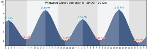 Tide Chart For Wildwood Nj