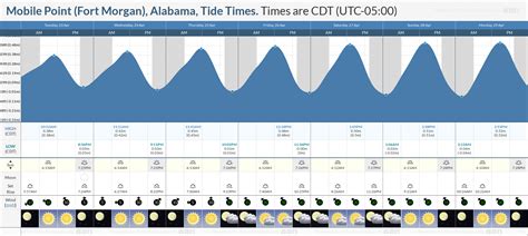 Tide Chart Fort Morgan Al