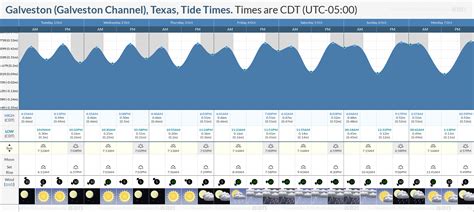 Tide Chart Galveston