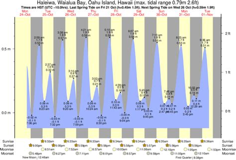 Tide Chart Haleiwa