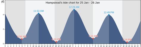 Tide Chart Hampstead Nc