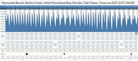 Tide Chart Hernando Beach