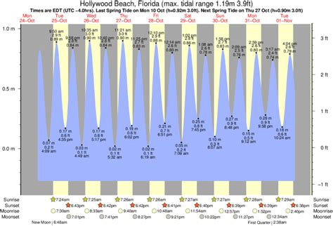 Tide Chart Hollywood Beach Fl