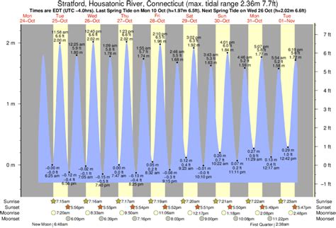Tide Chart Housatonic River