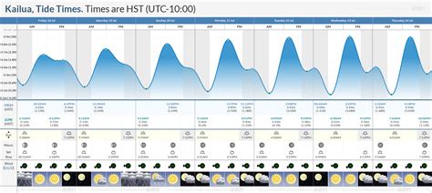 Tide Chart Kailua Oahu