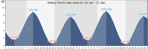 Tide Chart Kittery Point Maine
