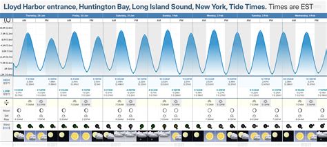 Tide Chart Lloyd Harbor