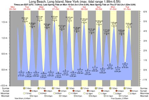 Tide Chart Long Beach Island