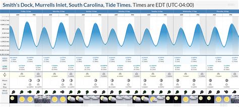Tide Chart Murrells Inlet Sc