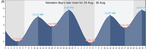 Tide Chart Nehalem Bay
