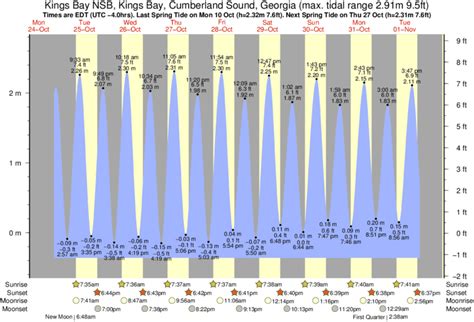 Tide Chart Nsb