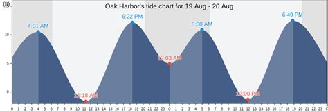 Tide Chart Oak Harbor