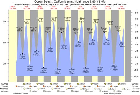 Tide Chart Ocean Beach