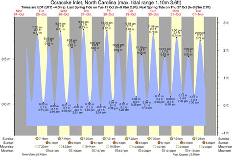 Tide Chart Ocracoke Nc