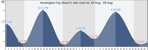 Tide Chart Orange County