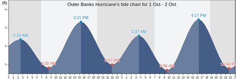 Tide Chart Outer Banks Nc