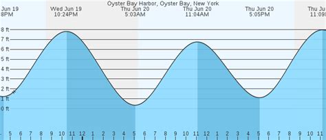 Tide Chart Oyster Bay