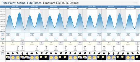 Tide Chart Pine Point