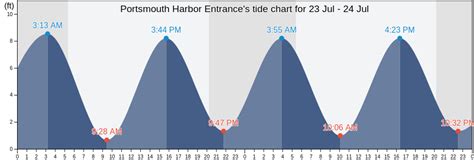 Tide Chart Portsmouth Harbor
