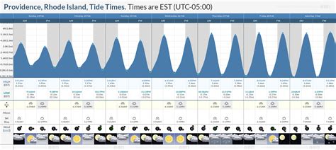 Tide Chart Providence Rhode Island