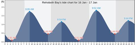 Tide Chart Rehoboth Bay
