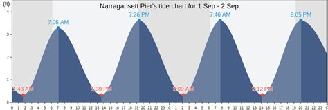 Tide Chart Rhode Island