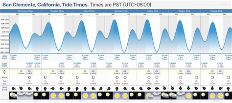 Tide Chart San Clemente
