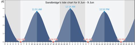 Tide Chart Sandbridge Va