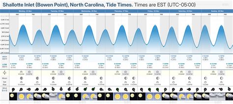 Tide Chart Shallotte Inlet