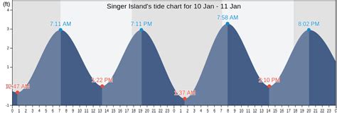 Tide Chart Singer Island