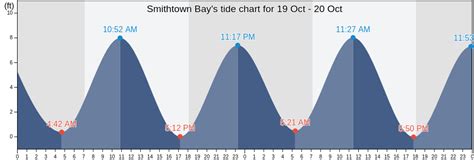Tide Chart Smithtown Bay