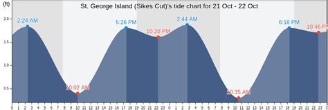 Tide Chart St George Island Florida