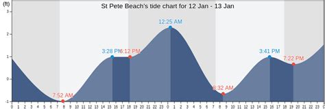 Tide Chart St Pete Beach Fl