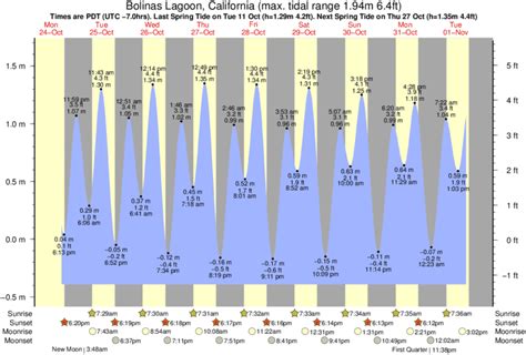 Tide Chart Stinson Beach