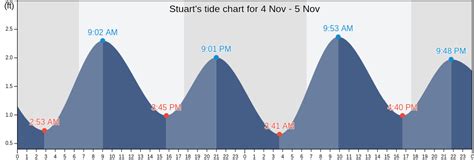 Tide Chart Stuart Florida