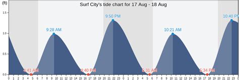 Tide Chart Surf City Nj