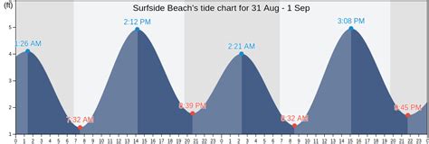 Tide Chart Surfside Sc