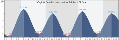 Tide Chart Va Beach