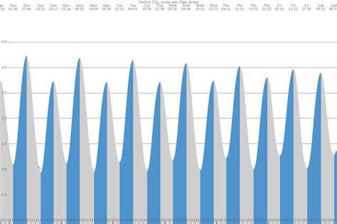 Tide Chart Ventnor Nj