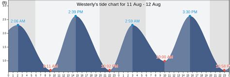 Tide Chart Westerly Ri