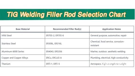 Tig Aluminum Filler Rod Chart