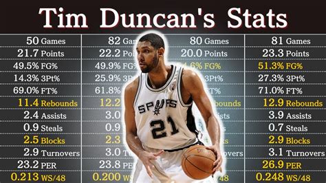 Tim Duncan Career Points