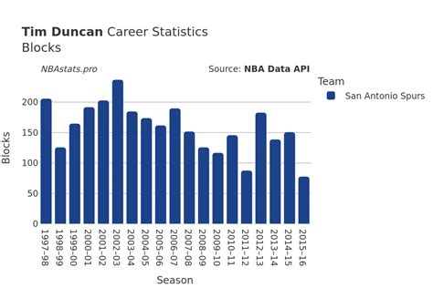 Tim Duncan Career Statistics