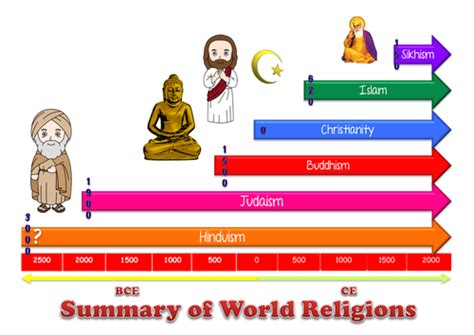 Timeline Of Religions Chart