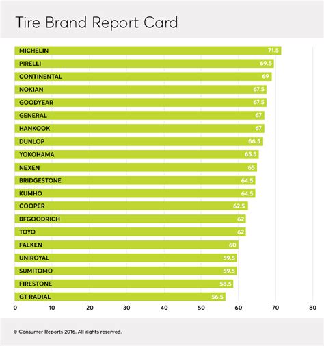 Tire Brand Ratings Chart