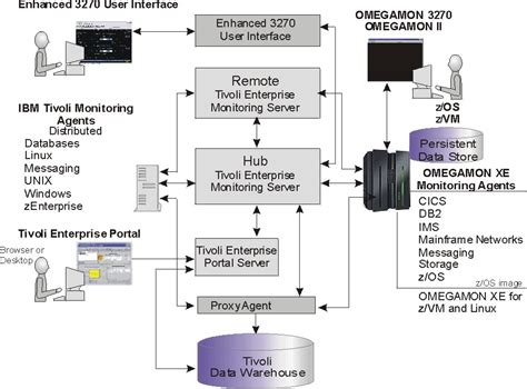 Tivoli Advanced Catalog Management For Z/os